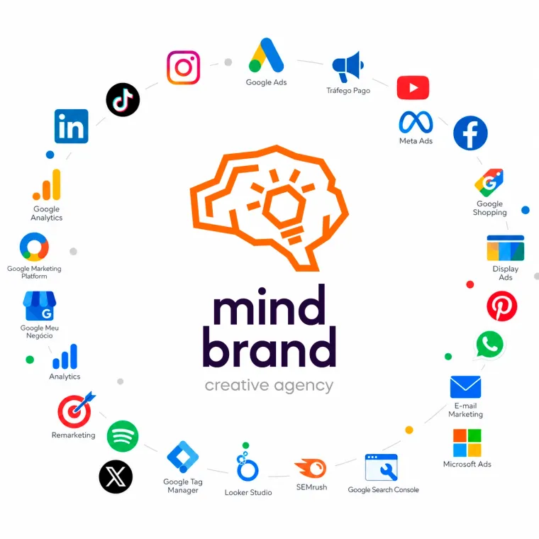 MindBrand no centro do ecossistema de marketing — Google Ads, Meta, LinkedIn, SEO, Analytics e mais
