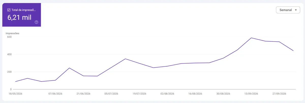 Google Search Console: impressões semanais da Fix Solutions nos recursos de IA generativa da Pesquisa, de 18/05/2026 a outubro de 2026, com total de 6,21 mil