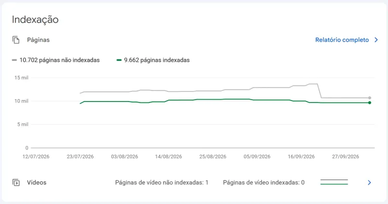 Google Search Console: evolução da indexação das páginas da Fix Solutions de julho a outubro de 2026, com 9.662 páginas indexadas e 10.702 ainda não indexadas em 11/10/2026