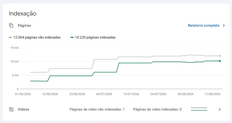 Google Search Console — evolução da indexação das páginas da Fix Solutions