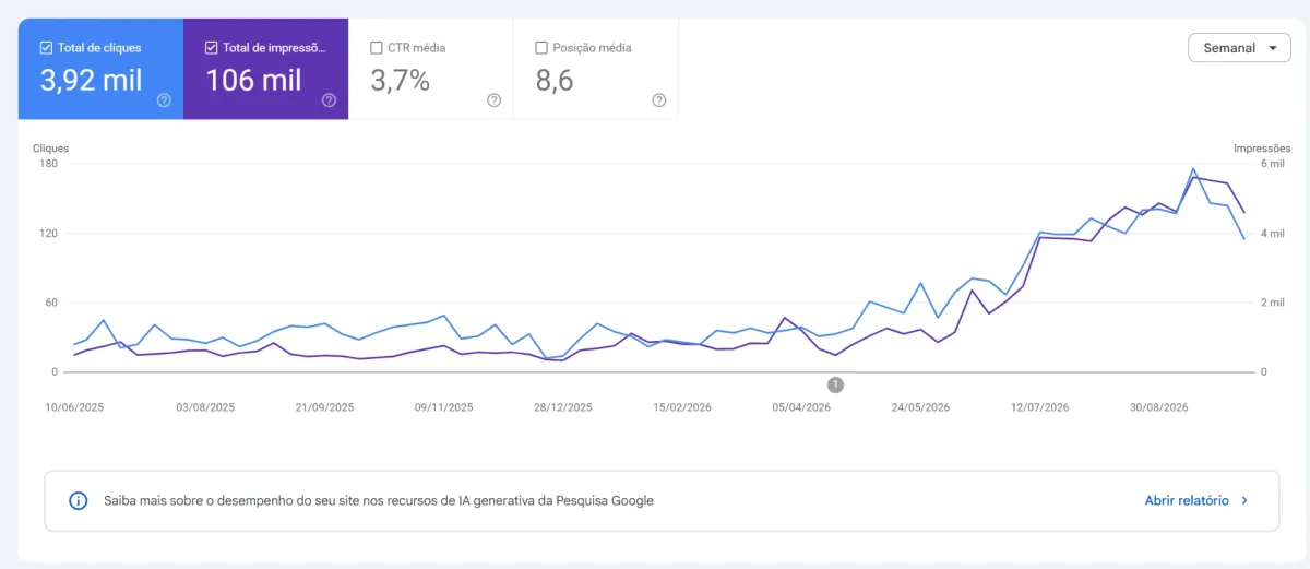 Google Search Console: evolução semanal de cliques e impressões do site da Fix Solutions de junho de 2025 a outubro de 2026, com 3,92 mil cliques, 106 mil impressões, CTR média de 3,7% e posição média de 8,6