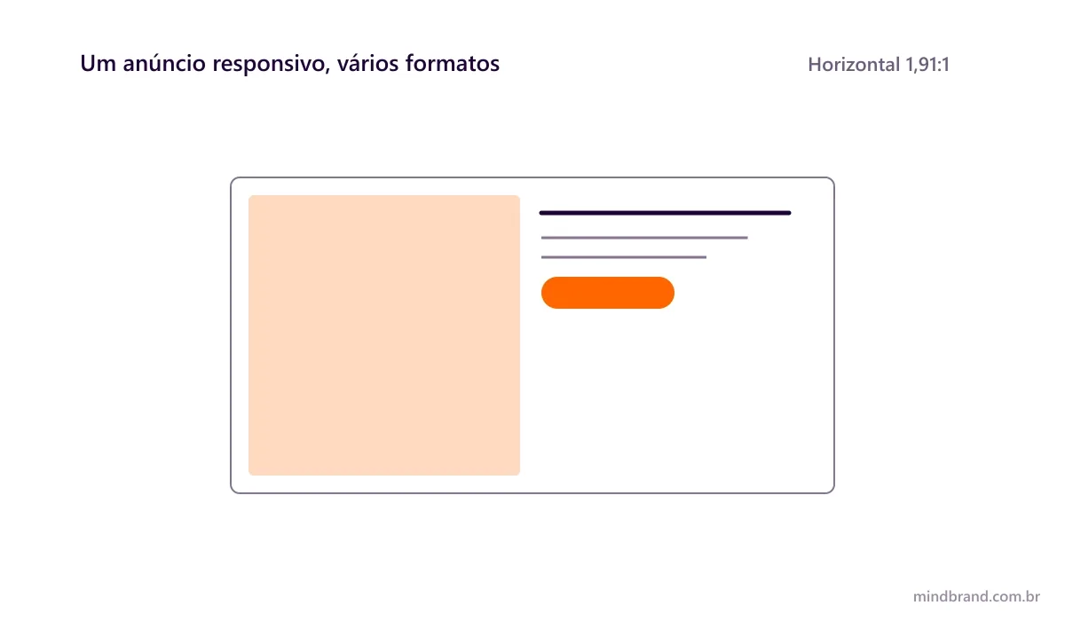Animação de um mesmo anúncio responsivo mudando de formato: horizontal 1,91:1, quadrado 1:1, vertical 9:16 e faixa