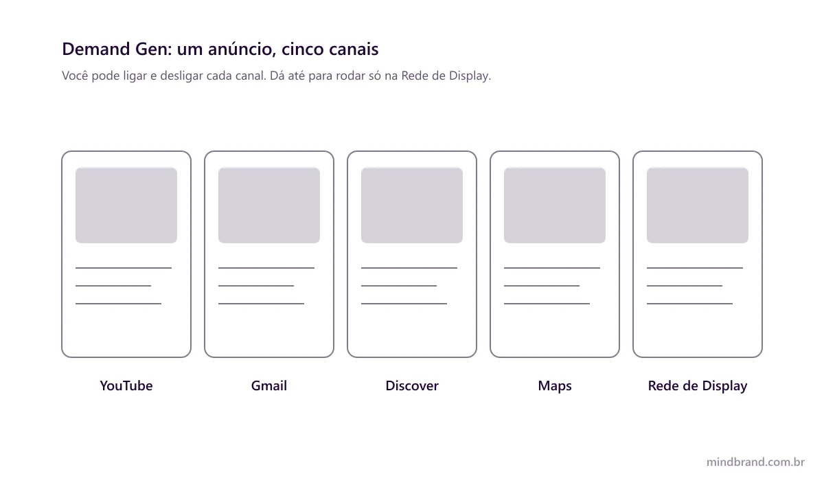 Animação mostrando os cinco canais do Demand Gen (YouTube, Gmail, Discover, Maps e Rede de Display) sendo ativados um a um e, no fim, só a Rede de Display ativa