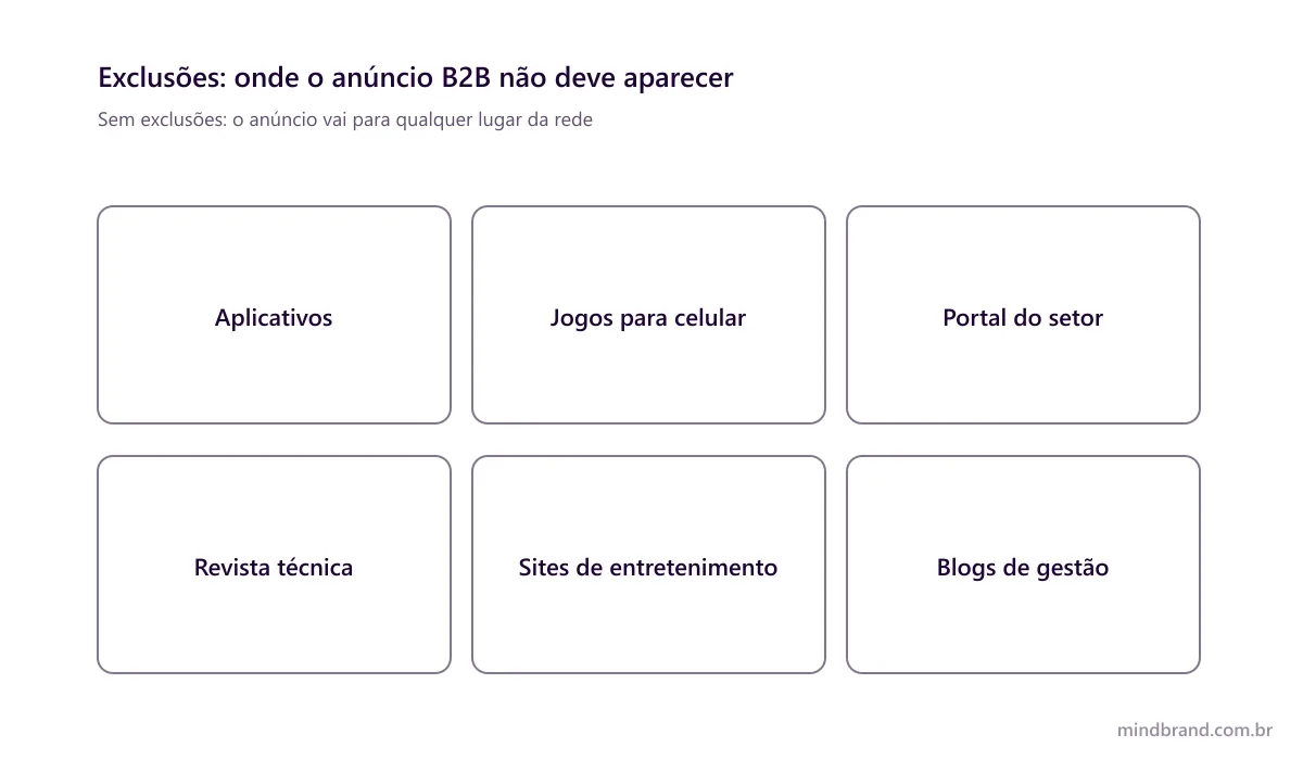 Animação com seis tipos de posicionamento: depois das exclusões, aplicativos, jogos para celular e sites de entretenimento ficam excluídos, e portal do setor, revista técnica e blogs de gestão são mantidos
