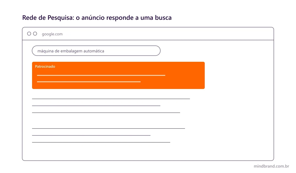 Animação comparando a Rede de Pesquisa, com o anúncio no topo dos resultados de uma busca, e a Rede de Display, com anúncios em faixa, na lateral e no meio do texto de um portal
