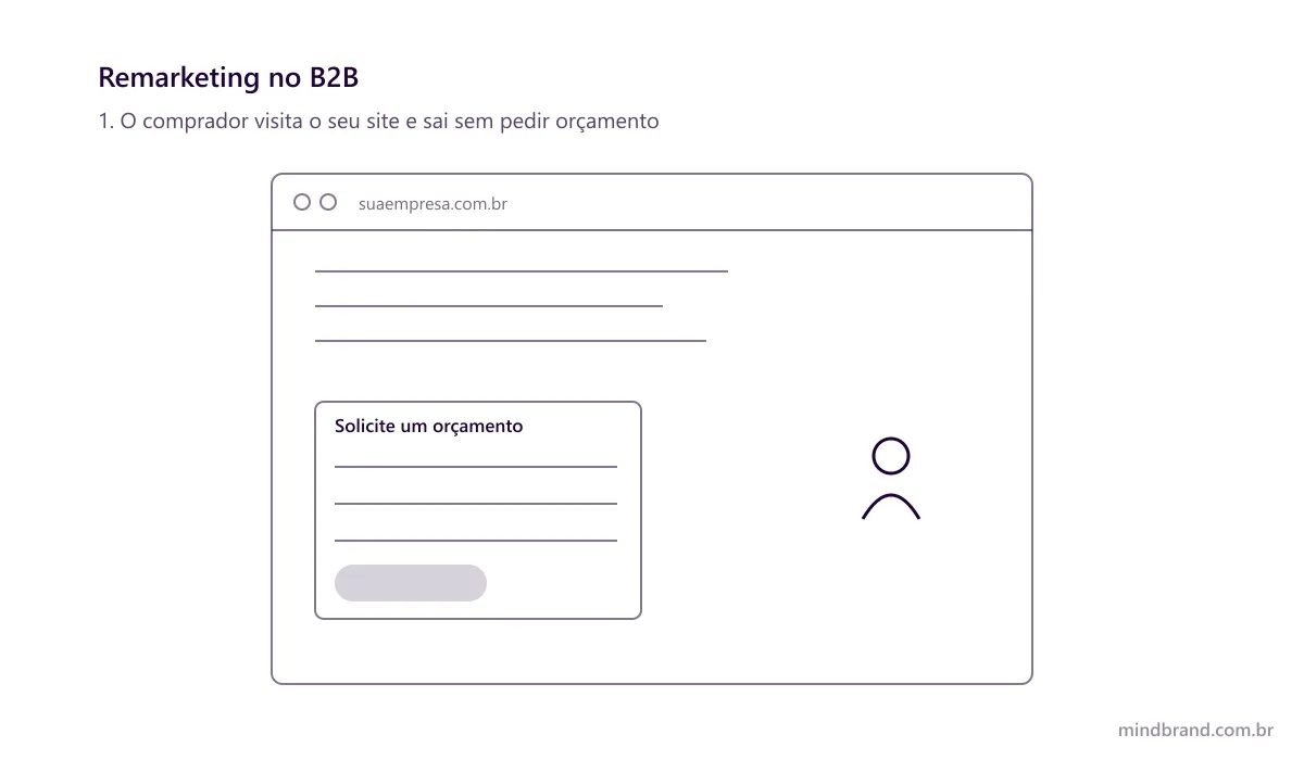 Animação em quatro passos: o comprador visita o site e sai, dias depois lê um portal do setor, vê o anúncio da empresa no meio do conteúdo e volta ao site para pedir orçamento
